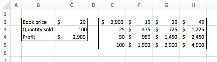 the result of a data table in excel